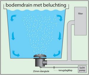 AERATED BOTTOM DRAIN 110MM